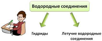 Свойства летучих водородных соединений