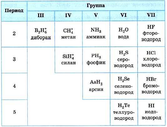 Летучие водородные соединения в химии: что это такое и как они возникают?