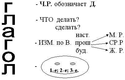 Личные окончания глаголов 5 класс: что это такое?