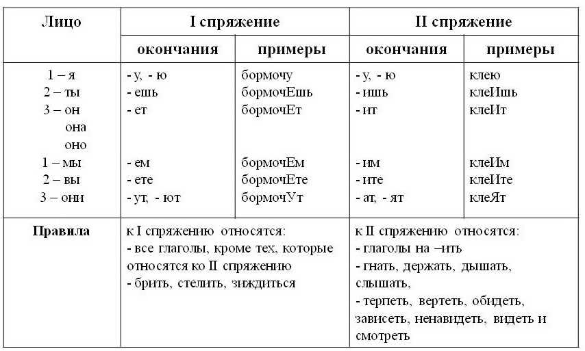 Личные окончания глаголов. Суффиксы причастий. Задание 12 ЕГЭ