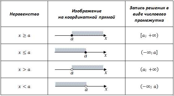 Линейные и квадратные неравенства: понятие и примеры