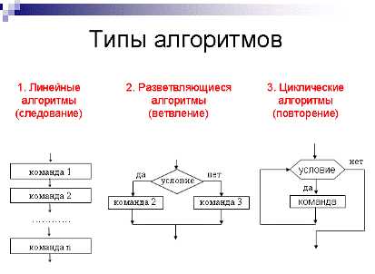 Линейный алгоритм в информатике 9 класс