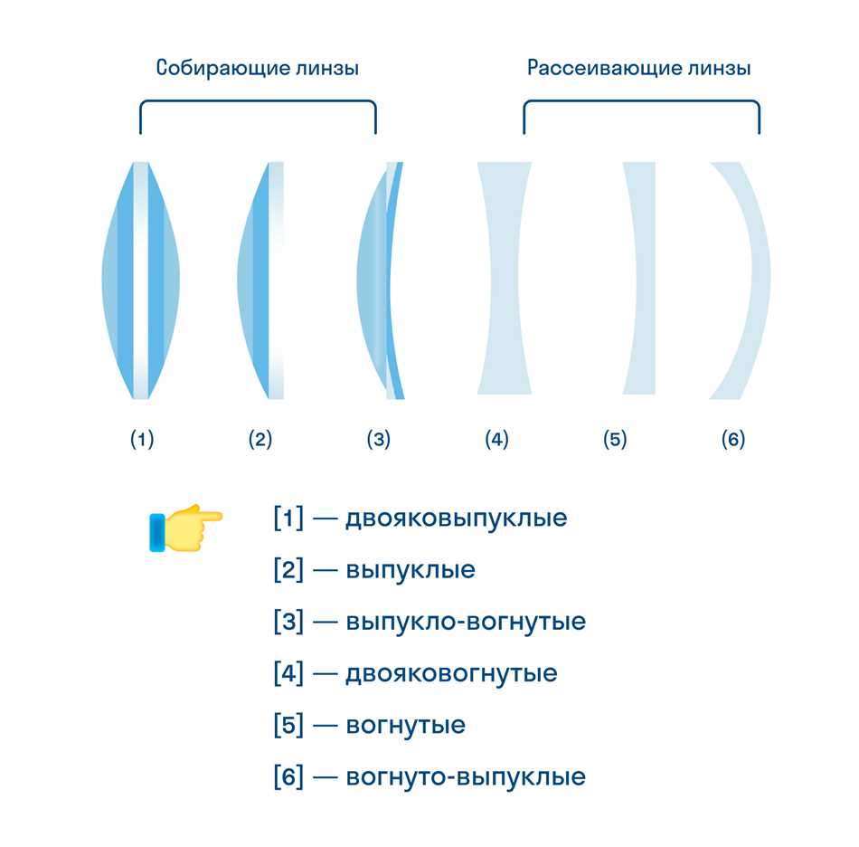 Виды линз