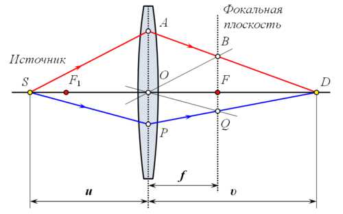 Принцип работы линзы