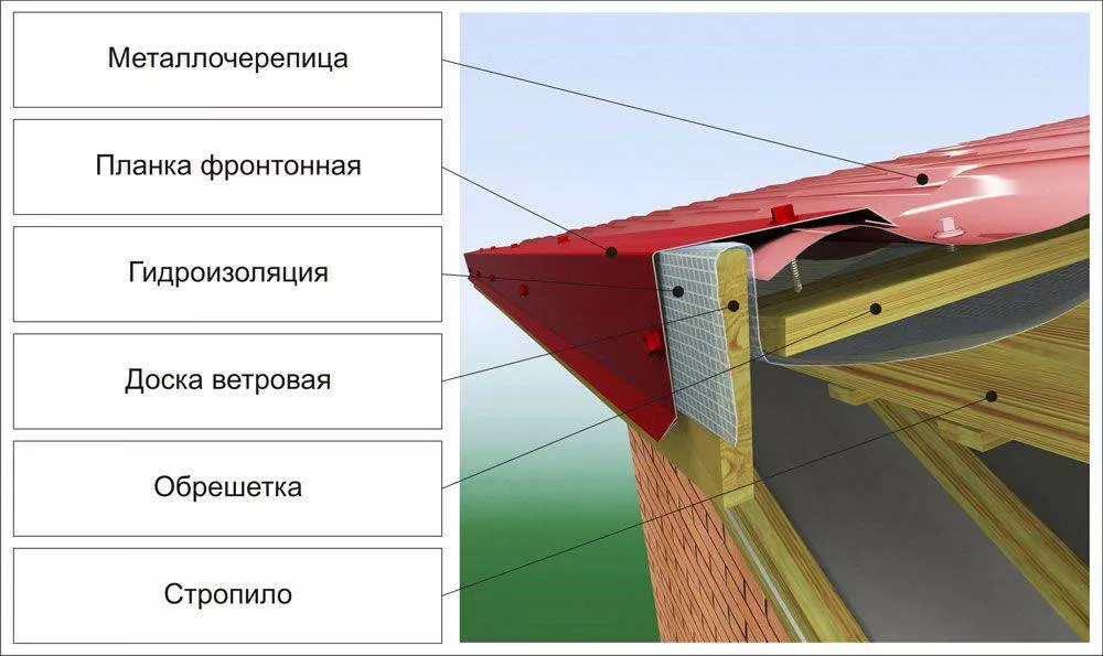 Лобовая доска на кровле: особенности, назначение и правила установки