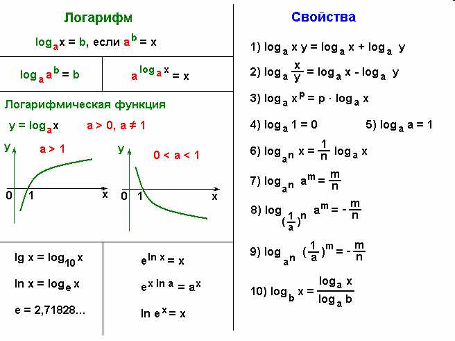 Определение логарифма