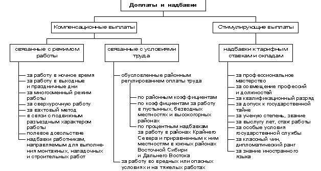 МРОТ и оклад: понятия и различия