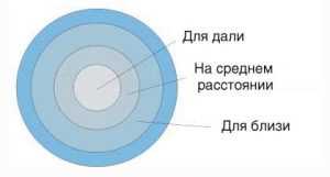 Мультифокальные контактные линзы: функции и особенности