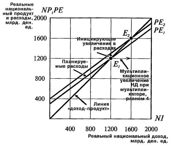 Социальный мультипликативный эффект