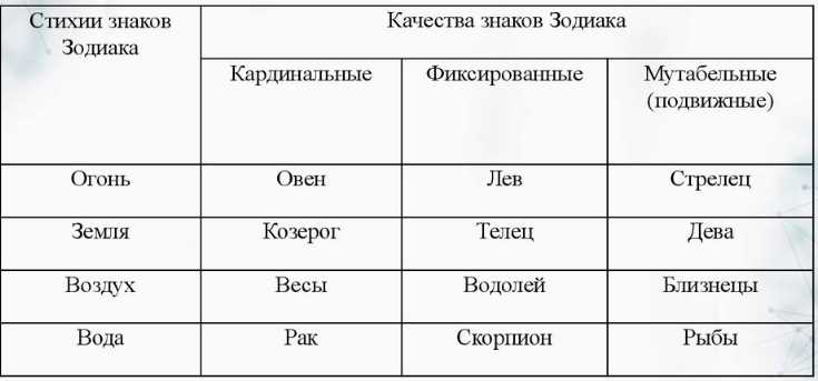 Мутабельный знак зодиака в астрологии: значение и особенности