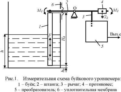 Основные компоненты буйкового уровнемера