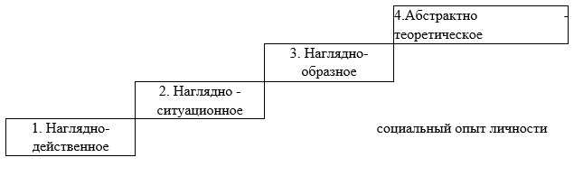 Применение наглядно образного мышления в образовании