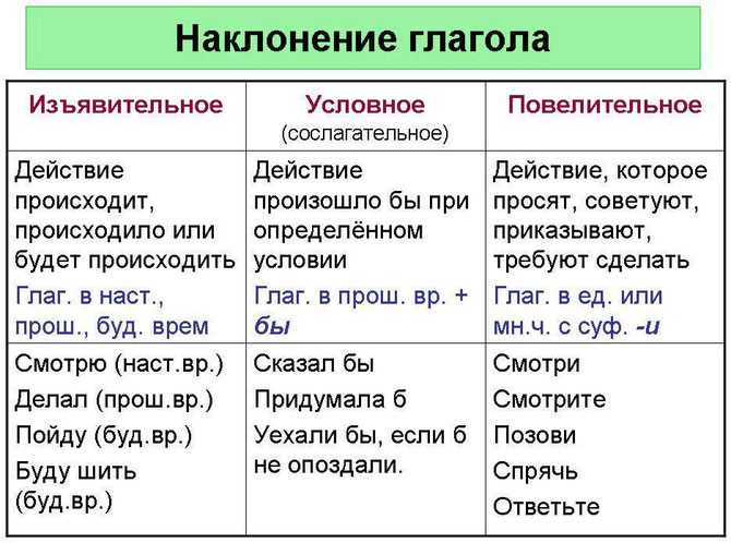 Формы условного наклонения