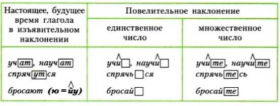 Наклонение глагола: основные понятия и правила