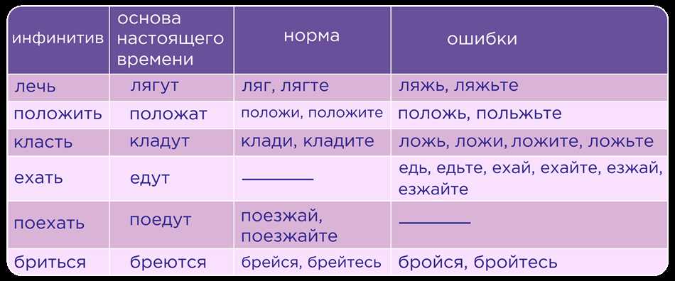 Глаголы реальной ситуации