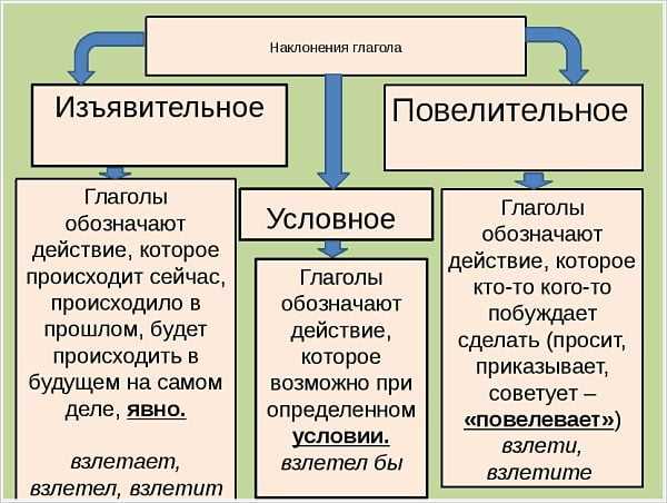 Наклонение глагола в русском языке: определение и особенности