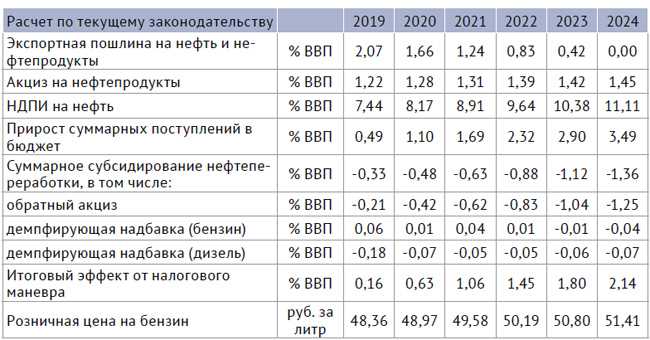 Налоговый маневр в нефтяной отрасли простыми словами