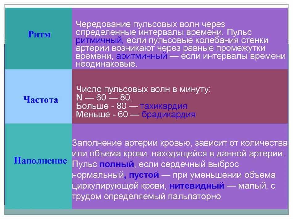 Пульс частота напряжение. Определение ритма пульса. Пульсовой ритм это. Ритмичность пульса оценивается. Ритм это чередование пульсовых волн через.