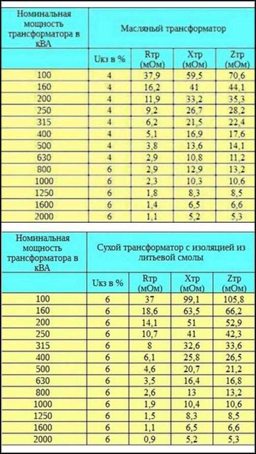 Напряжение короткого замыкания силового трансформатора: понятие и значения