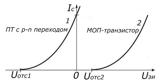 ДоМОП-транзистор (DMOS)