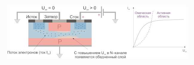 Напряжение отсечки: принцип работы и значение в полевых транзисторах