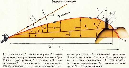 Как измеряется настильность пули?