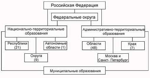 Федеральное устройство Российской Федерации