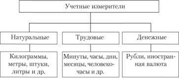 Натуральные измерители в бухгалтерском учете: определение и применение