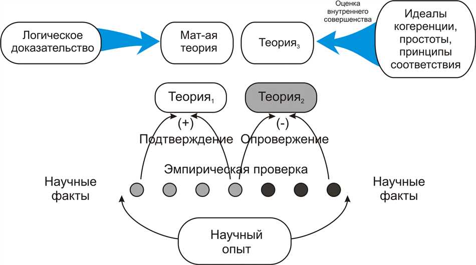 Научная гипотеза, научная теория, физика: суть и особенности