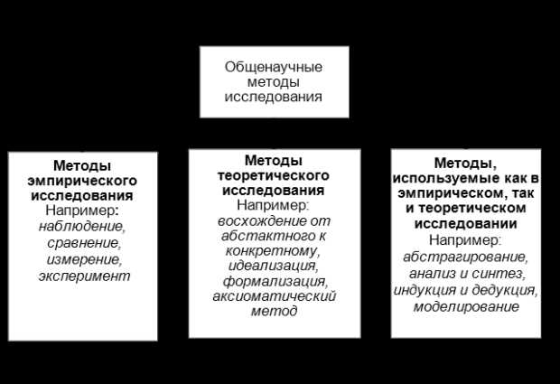 Методы научного наблюдения