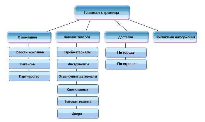 Навигация сайта: что это такое и зачем нужна