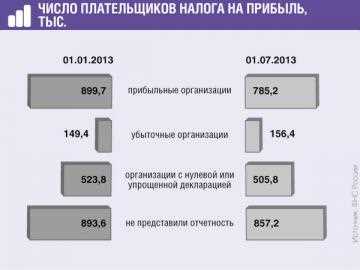 Виды недополученных доходов