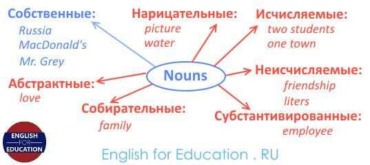 Неисчисляемые существительные в русском языке: понятие и особенности