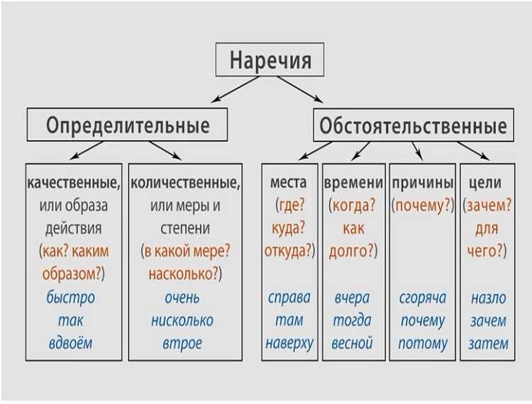 Определение наречия