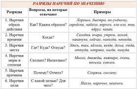 Неизменяемость наречия: определение и примеры