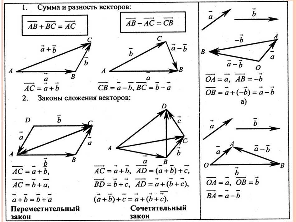 Неколлинеарные векторы: определение и свойства