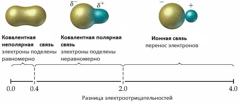 Нековалентная связь: понятие и особенности