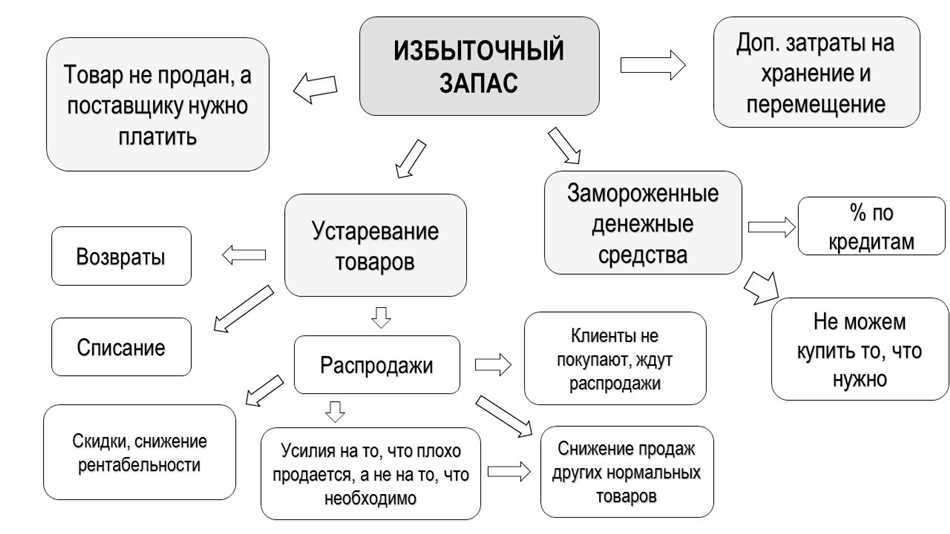 Основные проблемы учета неликвидов на складе