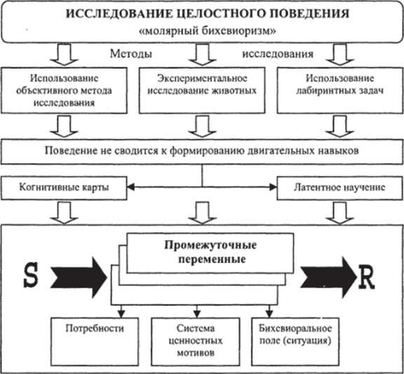 5. Концепции обучения и модификации поведения