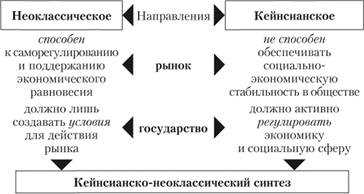 Неоклассическая школа: особенности и принципы