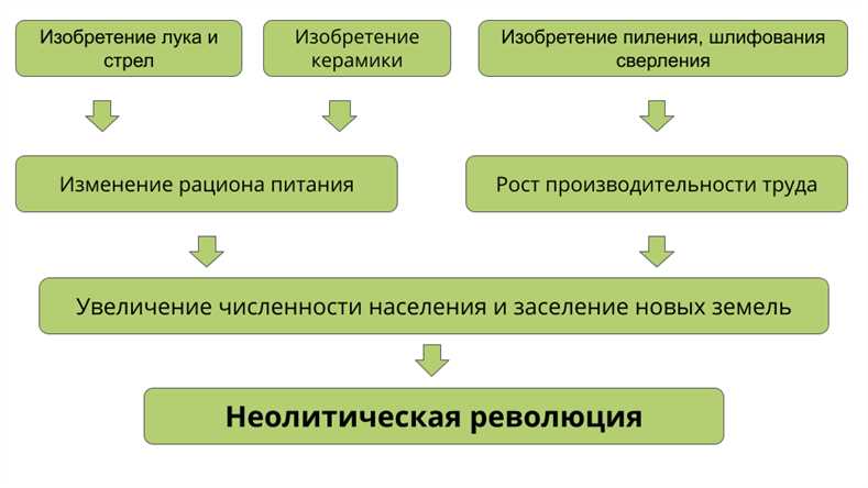 Неолитическая революция