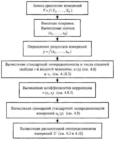 Понятие метрологии