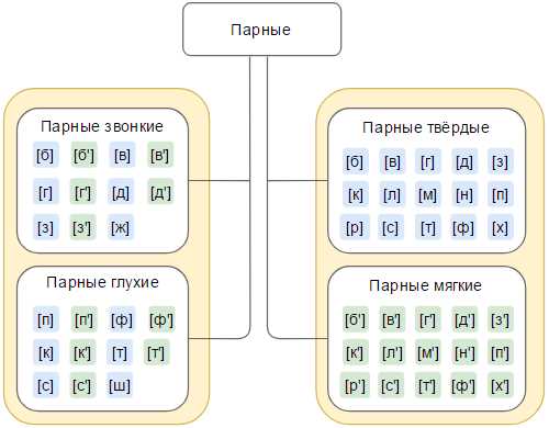 Звуковые пары