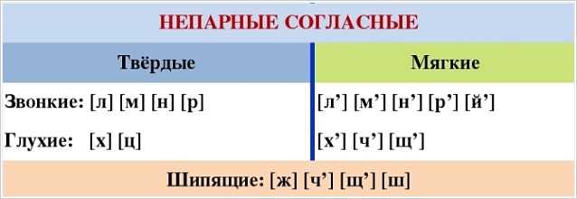 Непарные мягкие согласные звуки: определение и особенности