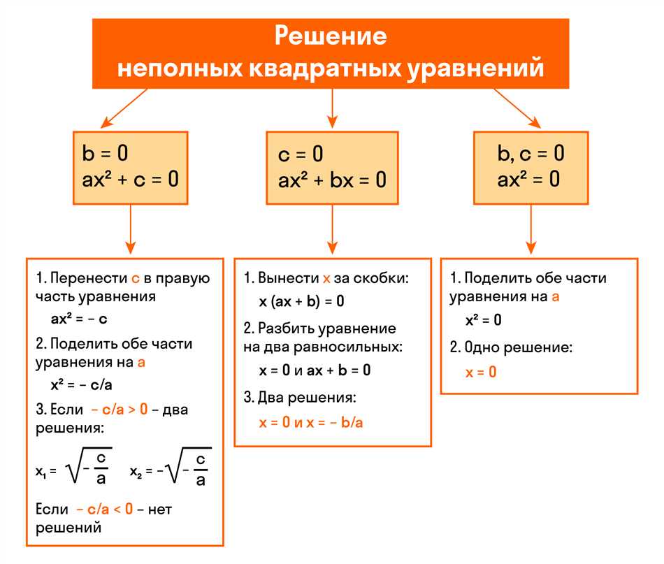 Неполное квадратное уравнение: определение и примеры