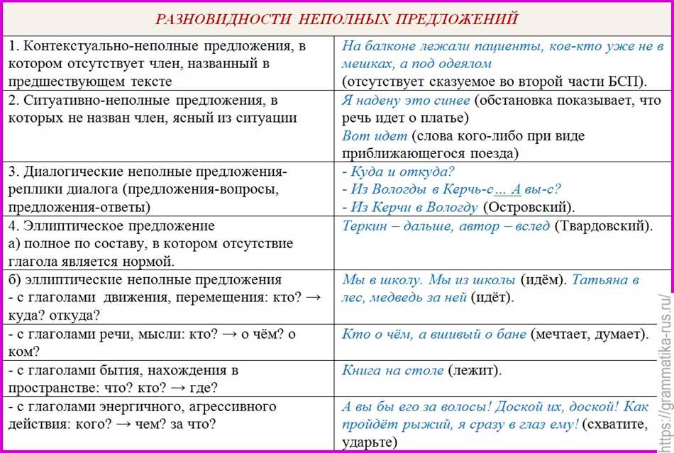 Неполное предложение: определение, структура и примеры использования