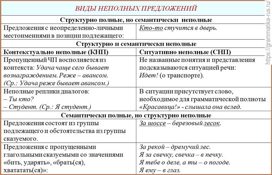 Неполное предложение: определение, структура и примеры использования