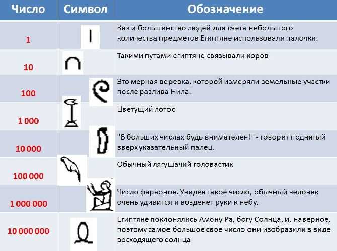 Преимущества непозиционной системы счисления