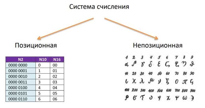 Непозиционная система счисления и примеры ее использования