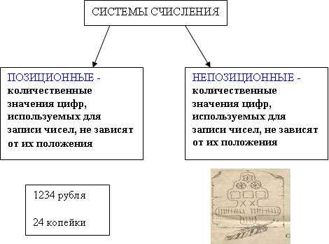 Преимущества и недостатки непозиционной системы счисления в информатике